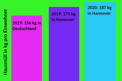 Säulen Diagramm mit den Zahlen zu Restmüll in Hannover und Deutschland aus den Jahren 2019 und 2018